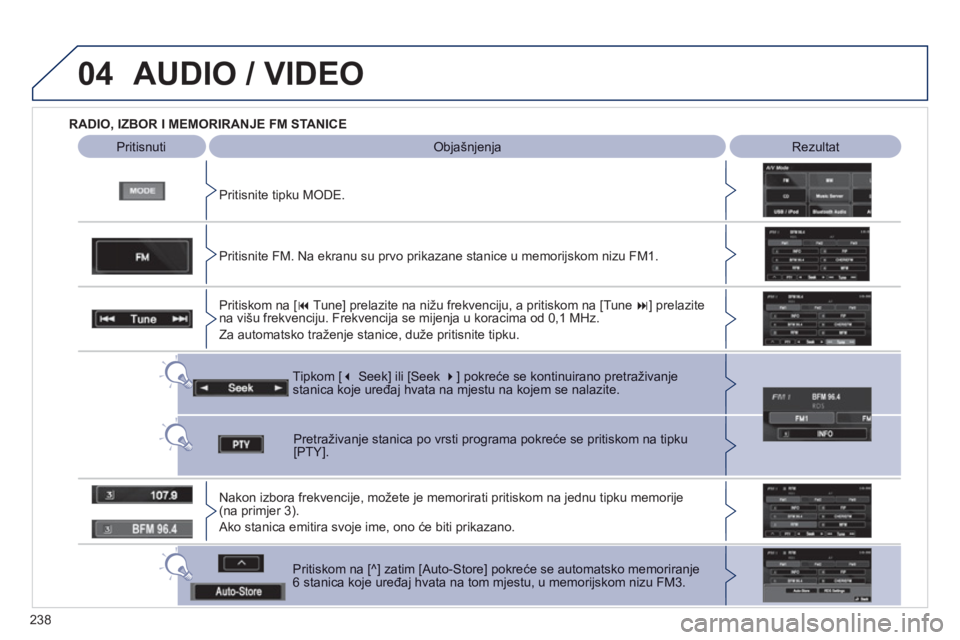 PEUGEOT 4008 2012  Upute Za Rukovanje (in Croatian) 238
04  AUDIO / VIDEO
 
 
 
RADIO, IZBOR I MEMORIRANJE FM STANICE
   
Pritisnite tipku M
ODE.  
 
 
Pritisnuti  Objašnjenja 
 
Rezultat  
Tipkom [ �Seek] ili [Seek �] pokreće se kontinuirano pretr