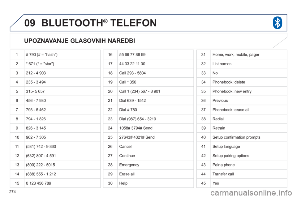 PEUGEOT 4008 2012 Upute Za Rukovanje (in Croatian) 274
09BLUETOOTH® TELEFON®
UPOZNAVANJE GLASOVNIH NAREDBI
1 # 790 (# = "hash")
2* 671 (* = "star")
3 212 - 4 903
4 235 - 3 494
5
315- 5 657
6 456 - 7 930
7793 - 5 462
8 794 - 1 82 PEUGEOT 4008 2012 Upute Za Rukovanje (in Croatian) 274
09BLUETOOTH® TELEFON®
UPOZNAVANJE GLASOVNIH NAREDBI
1 # 790 (# = "hash")
2* 671 (* = "star")
3 212 - 4 903
4 235 - 3 494
5
315- 5 657
6 456 - 7 930
7793 - 5 462
8 794 - 1 82