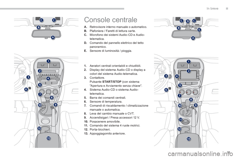 PEUGEOT 4008 2012  Manuale duso (in Italian) .
11
In breve
  Console centrale 
A. 
 Retrovisore interno manuale o automatico.B. 
 Plafoniera / Faretti di lettura car te.C. 
 Microfono dei sistemi Audio-CD e Audio-
telematica.D.   Comando del pan