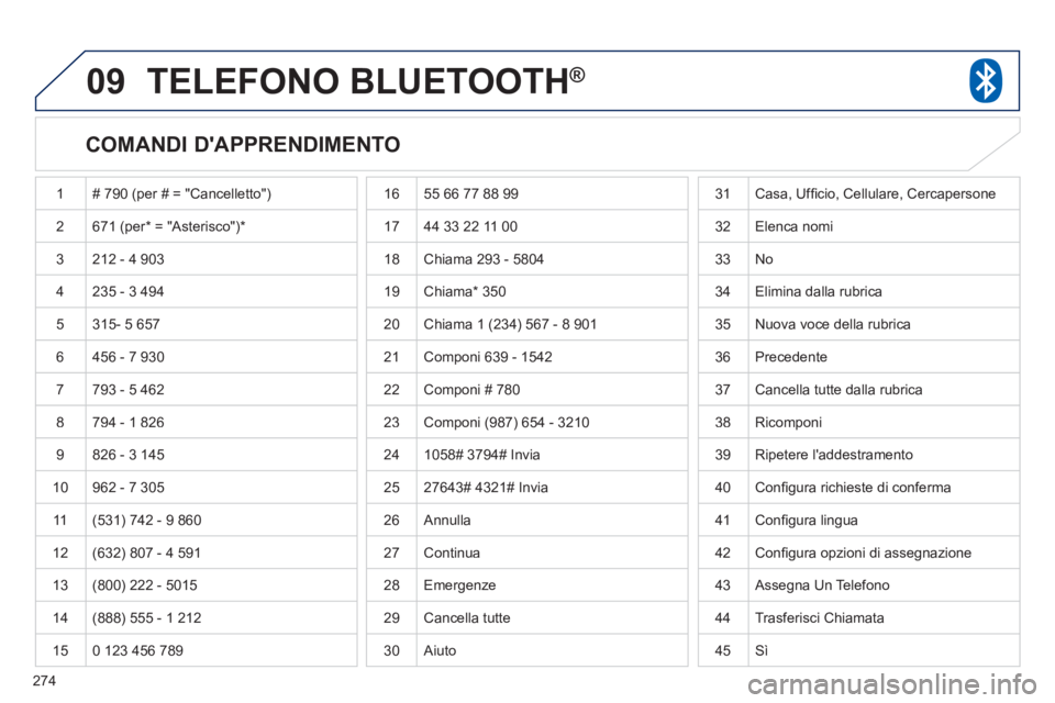 PEUGEOT 4008 2012  Manuale duso (in Italian) 274
09TELEFONO BLUETOOTH®
   
COMANDI DAPPRENDIMENTO 
 
1 # 790 (per # = "Cancelletto")
2671 (per* = "Asterisco") *
 3  212 - 4 903
 
4 235 - 3 494
  5 
315- 5 657
 
6 456 - 7 930
7793 - 5 462
 
8 7
