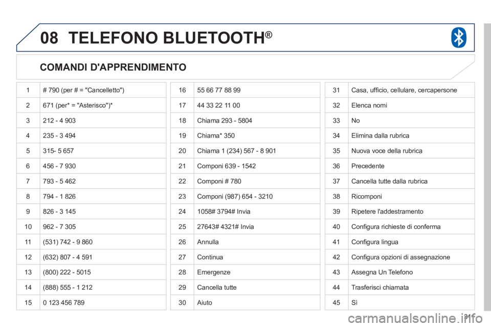 PEUGEOT 4008 2012 Manuale duso (in Italian) 311
08TELEFONO BLUETOOTH®
COMANDI DAPPRENDIMENTO
1 # 790 (per # = "Cancelletto")
2671 (per* = "Asterisco") *
3 212 - 4 903
4 235 - 3 494
5
315- 5 657
6 456 - 7 9
30
7793 - 5 462
PEUGEOT 4008 2012 Manuale duso (in Italian) 311
08TELEFONO BLUETOOTH®
COMANDI DAPPRENDIMENTO
1 # 790 (per # = "Cancelletto")
2671 (per* = "Asterisco") *
3 212 - 4 903
4 235 - 3 494
5
315- 5 657
6 456 - 7 9
30
7793 - 5 462