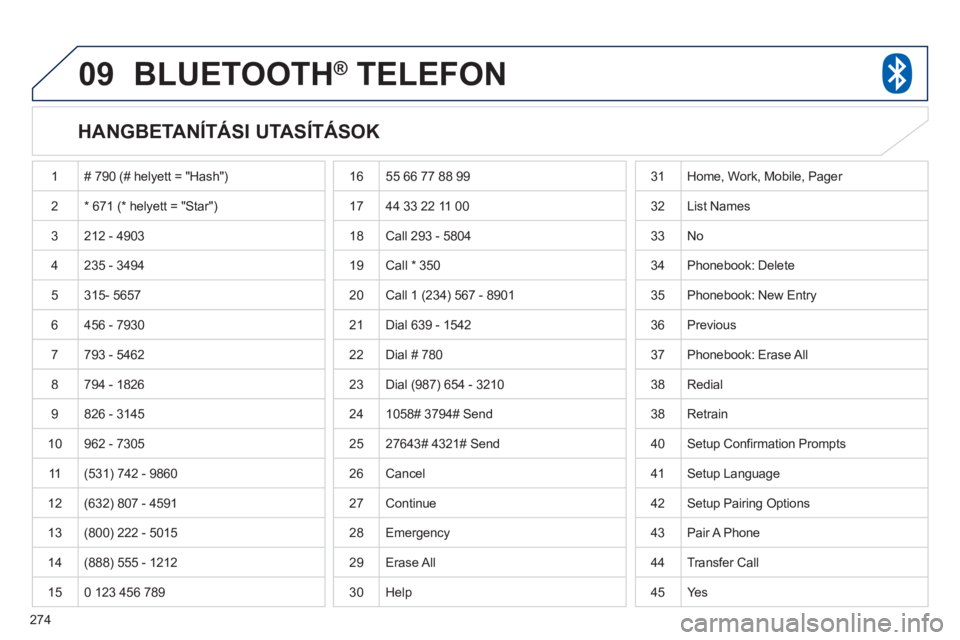 PEUGEOT 4008 2012 Kezelési útmutató (in Hungarian) 274
09BLUETOOTH® TELEFON®
HANGBETANÍTÁSI UTASÍTÁSOK
1 # 790 (# helyett = "Hash")
2* 671 (* helyett = "Star")
3 212 - 4903
4 235 - 3494
5
315- 5657
6 456 - 7930
7793 - 5462
PEUGEOT 4008 2012 Kezelési útmutató (in Hungarian) 274
09BLUETOOTH® TELEFON®
HANGBETANÍTÁSI UTASÍTÁSOK
1 # 790 (# helyett = "Hash")
2* 671 (* helyett = "Star")
3 212 - 4903
4 235 - 3494
5
315- 5657
6 456 - 7930
7793 - 5462