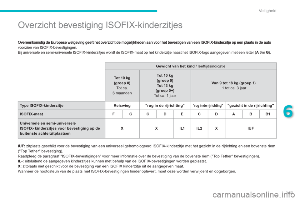 PEUGEOT 4008 2012 Instructieboekje (in Dutch) 167
6
Veiligheid
Overzicht bevestiging ISOFIX-kinderzitjes
voorzien van ISOFIX-bevestigingen.
Bij universele en semi-universele ISOFIX-kinderzitjes wordt de ISOF PEUGEOT 4008 2012 Instructieboekje (in Dutch) 167
6
Veiligheid
Overzicht bevestiging ISOFIX-kinderzitjes
voorzien van ISOFIX-bevestigingen.
Bij universele en semi-universele ISOFIX-kinderzitjes wordt de ISOF