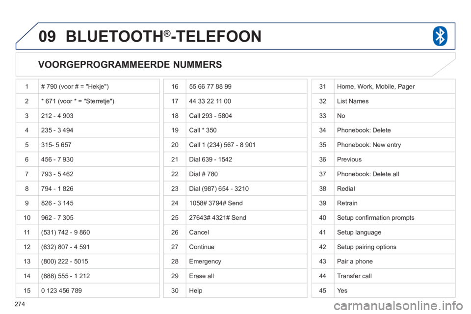PEUGEOT 4008 2012 Instructieboekje (in Dutch) 274
09BLUETOOTH®-TELEFOON
VOORGEPROGRAMMEERDE NUMMERS
1 # 790 (voor # = "Hekje")
2* 671 (voor * = "Sterretje")
3 212 - 4 903
4 235 - 3 494
5
315- 5 657
6 456 - 7 930
7793 - 5 462
8 PEUGEOT 4008 2012 Instructieboekje (in Dutch) 274
09BLUETOOTH®-TELEFOON
VOORGEPROGRAMMEERDE NUMMERS
1 # 790 (voor # = "Hekje")
2* 671 (voor * = "Sterretje")
3 212 - 4 903
4 235 - 3 494
5
315- 5 657
6 456 - 7 930
7793 - 5 462
8