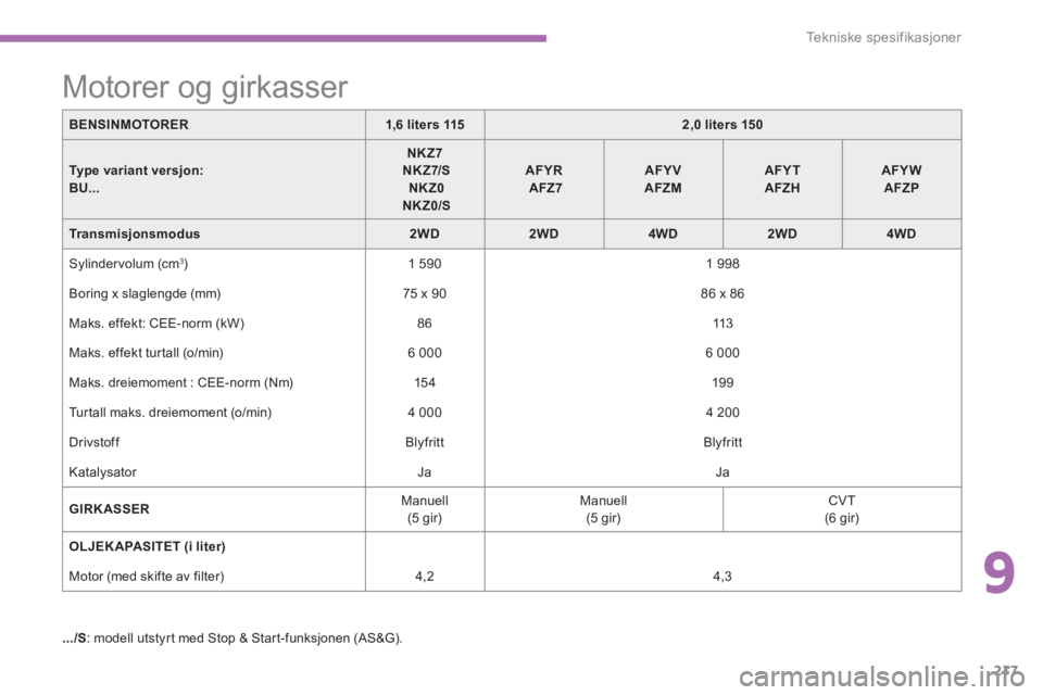 PEUGEOT 4008 2012 Instruksjoner for bruk (in Norwegian) 9
217
Tekniske spesifikasjoner
BENSINMOTORER1,6 liters 1152,0 liters 150
Type variant versjon: BU
...
NKZ7NKZ7/SNKZ0 NKZ0/S
AFYRAFZ7AFYVAFZMAFYTAFZHAFYWAFZP
Transmisjonsmodus2WD2WD4WD2WD4WD
Syli PEUGEOT 4008 2012 Instruksjoner for bruk (in Norwegian) 9
217
Tekniske spesifikasjoner
BENSINMOTORER1,6 liters 1152,0 liters 150
Type variant versjon: BU
...
NKZ7NKZ7/SNKZ0 NKZ0/S
AFYRAFZ7AFYVAFZMAFYTAFZHAFYWAFZP
Transmisjonsmodus2WD2WD4WD2WD4WD
Syli