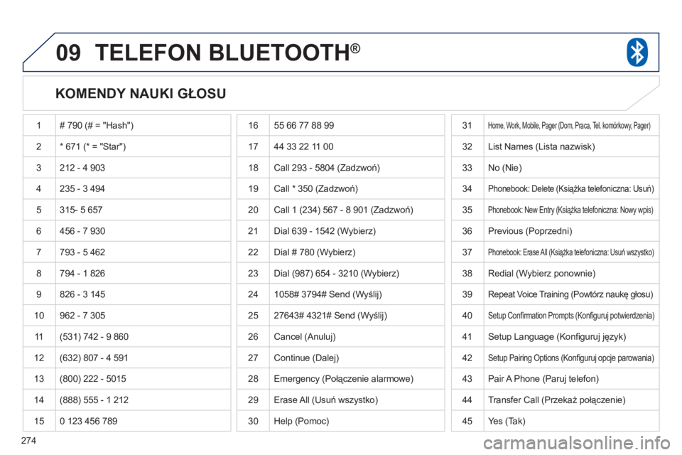 PEUGEOT 4008 2012 Instrukcja obsługi (in Polish) 274
09TELEFON BLUETOOTH®
KOMENDY NAUKI GŁOSU
1 # 790 (# = "Hash")
2* 671 (* = "Star")
3 212 - 4 903
4 235 - 3 494
5
315- 5 657
6 456 - 7 930
7793 - 5 462
8 794 - 1 826
9 826 - PEUGEOT 4008 2012 Instrukcja obsługi (in Polish) 274
09TELEFON BLUETOOTH®
KOMENDY NAUKI GŁOSU
1 # 790 (# = "Hash")
2* 671 (* = "Star")
3 212 - 4 903
4 235 - 3 494
5
315- 5 657
6 456 - 7 930
7793 - 5 462
8 794 - 1 826
9 826 -