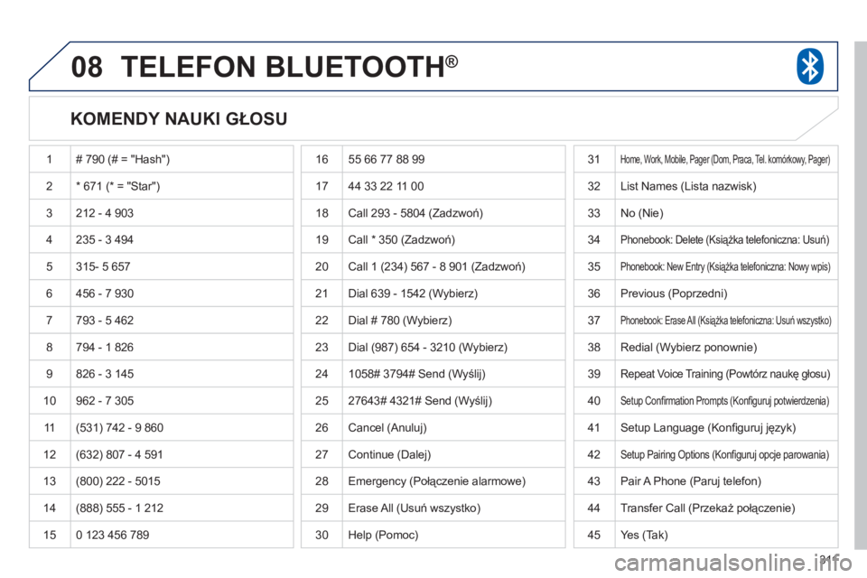 PEUGEOT 4008 2012 Instrukcja obsługi (in Polish) 311
08TELEFON BLUETOOTH®
KOMENDY NAUKI GŁOSU
1 # 790 (# = "Hash")
2* 671 (* = "Star")
3 212 - 4 903
4 235 - 3 494
5
315- 5 657
6 456 - 7 9
30
7793 - 5 462
8 794 - 1 826
9 826 PEUGEOT 4008 2012 Instrukcja obsługi (in Polish) 311
08TELEFON BLUETOOTH®
KOMENDY NAUKI GŁOSU
1 # 790 (# = "Hash")
2* 671 (* = "Star")
3 212 - 4 903
4 235 - 3 494
5
315- 5 657
6 456 - 7 9
30
7793 - 5 462
8 794 - 1 826
9 826