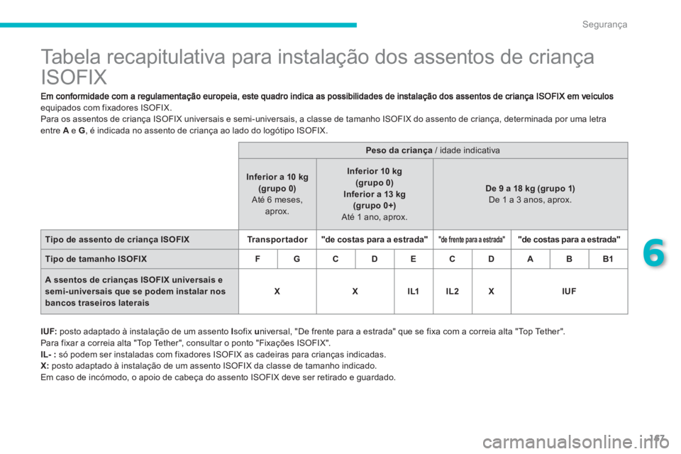 PEUGEOT 4008 2012 Manual de utilização (in Portuguese) 167
6
Segurança
Tabela recapitulativa para instalação dos assentos de criança
ISOFIX
equipados com fixadores ISOFIX.
Para os assentos de criança ISOFIX uni PEUGEOT 4008 2012 Manual de utilização (in Portuguese) 167
6
Segurança
Tabela recapitulativa para instalação dos assentos de criança
ISOFIX
equipados com fixadores ISOFIX.
Para os assentos de criança ISOFIX uni