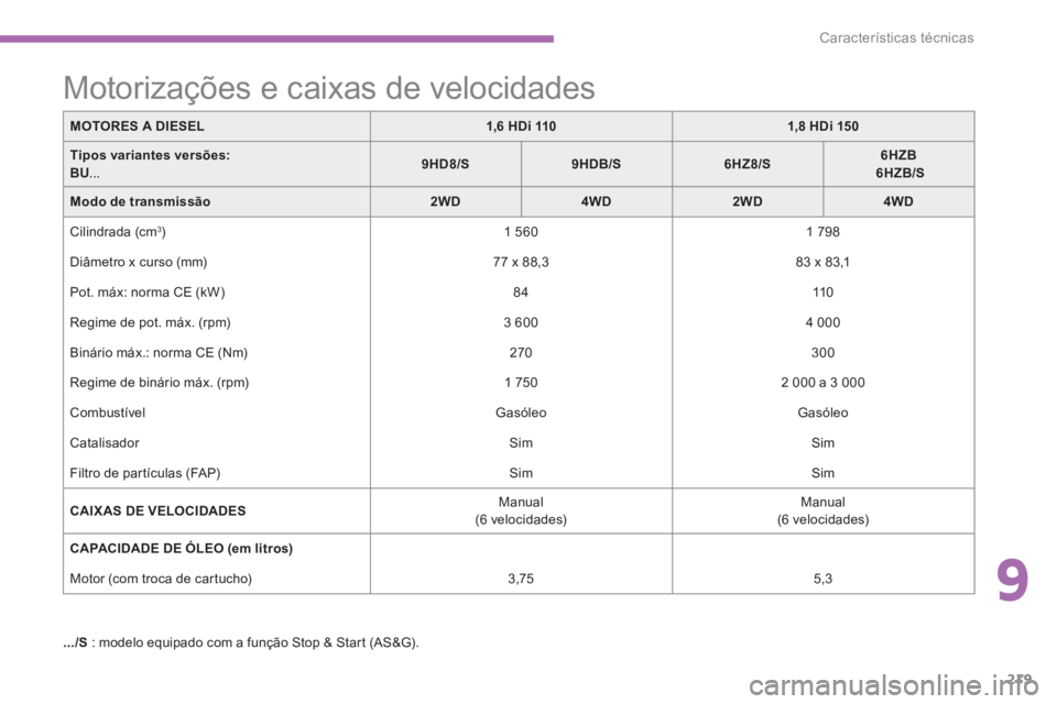 PEUGEOT 4008 2012 Manual de utilização (in Portuguese) 9
219
Características técnicas
MOTORES A DIESEL1,6 HDi 1101,8 HDi 150
Tipos variantes versões:BU...9HD8/S9HDB/S6HZ8/S6HZB6HZB/S
Modo de transmissão2WD4WD2WD4WD
Cilindrada (cm 3)
1 560
1 79 PEUGEOT 4008 2012 Manual de utilização (in Portuguese) 9
219
Características técnicas
MOTORES A DIESEL1,6 HDi 1101,8 HDi 150
Tipos variantes versões:BU...9HD8/S9HDB/S6HZ8/S6HZB6HZB/S
Modo de transmissão2WD4WD2WD4WD
Cilindrada (cm 3)
1 560
1 79