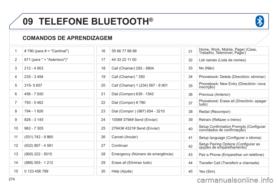 PEUGEOT 4008 2012 Manual de utilização (in Portuguese) 274
09TELEFONE BLUETOOTH®
COMANDOS DE APRENDIZAGEM
1 # 790 (para # = "Cardinal")
2671 (para * = "Asterisco") *
3 212 - 4 903
4 235 - 3 494
5
315- 5 657
6 456 - 7 930
7793 - 5 462
8 PEUGEOT 4008 2012 Manual de utilização (in Portuguese) 274
09TELEFONE BLUETOOTH®
COMANDOS DE APRENDIZAGEM
1 # 790 (para # = "Cardinal")
2671 (para * = "Asterisco") *
3 212 - 4 903
4 235 - 3 494
5
315- 5 657
6 456 - 7 930
7793 - 5 462
8