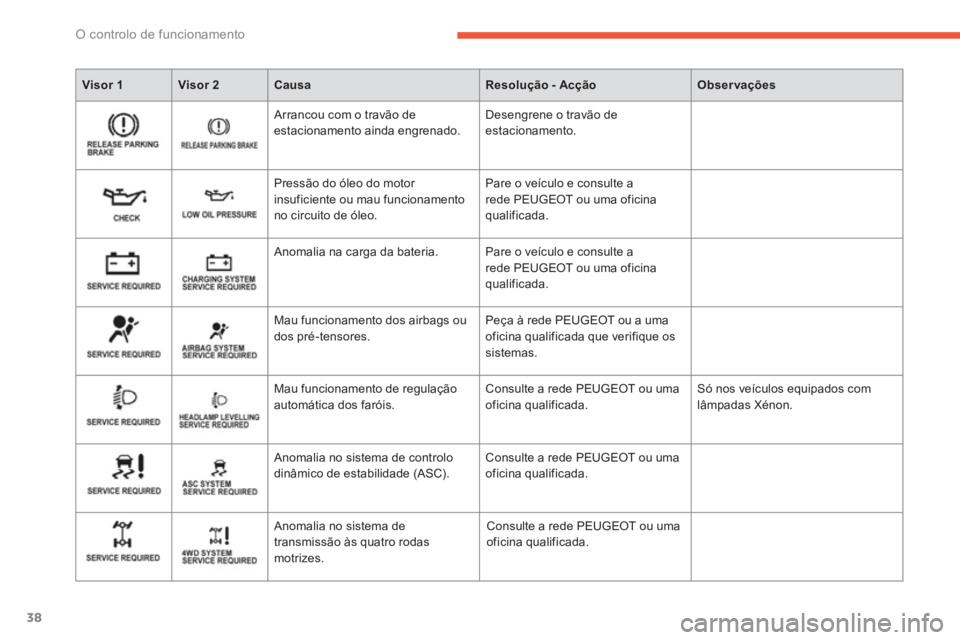 PEUGEOT 4008 2012 Manual de utilização (in Portuguese) 38
O controlo de funcionamento
Visor 1Visor 2CausaResolução - AcçãoObservações
Arrancou com o travão deestacionamento ainda engrenado. Desengrene o travão de estacionamento.
PEUGEOT 4008 2012 Manual de utilização (in Portuguese) 38
O controlo de funcionamento
Visor 1Visor 2CausaResolução - AcçãoObservações
Arrancou com o travão deestacionamento ainda engrenado. Desengrene o travão de estacionamento.