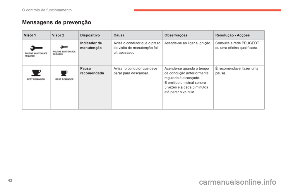 PEUGEOT 4008 2012 Manual de utilização (in Portuguese) 42
O controlo de funcionamento
Visor 2DispositivoCausaObservaçõesResolução - Acções
Mensagens de prevenção
Indicador de
manutenção
Avisa o condutor que o prazo
de visita de manut PEUGEOT 4008 2012 Manual de utilização (in Portuguese) 42
O controlo de funcionamento
Visor 2DispositivoCausaObservaçõesResolução - Acções
Mensagens de prevenção
Indicador de
manutenção
Avisa o condutor que o prazo
de visita de manut