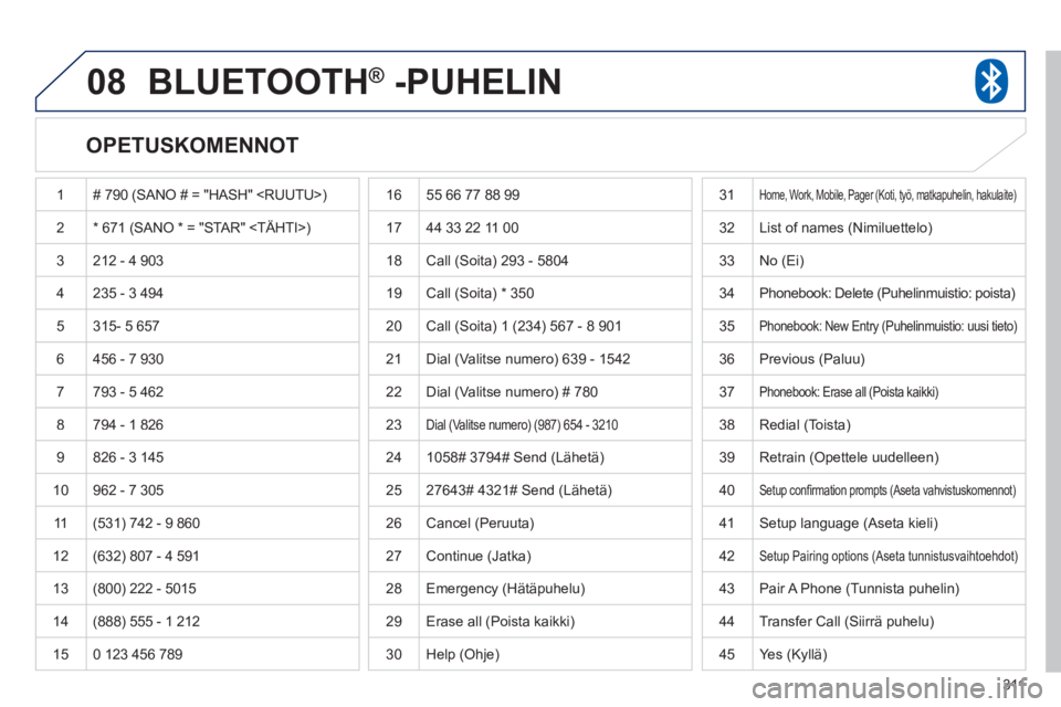 PEUGEOT 4008 2012  Omistajan Käsikirja (in Finnish) 311
08BLUETOOTH®   -PUHELIN®
   
OPETUSKOMENNOT 
 1 # 790 (SANO # = "HASH" <RUUTU>)
2* 671 (SANO * = "STAR" <TÄHTI>) 
 
3  212 - 4 903
  4 235 - 3 494
  5 
315- 5 657
  6  456 - 7 9
30
7793 - 5 462