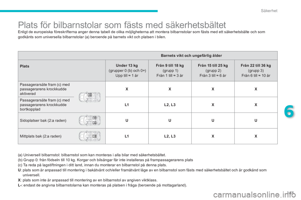 PEUGEOT 4008 2012 Bruksanvisningar (in Swedish) 163
6
Säkerhet
Plats för bilbarnstolar som fästs med säkerhetsbältet
Enligt de europeiska föreskrifterna anger denna tabell de olika möjligheterna att montera bilbarnsto PEUGEOT 4008 2012 Bruksanvisningar (in Swedish) 163
6
Säkerhet
Plats för bilbarnstolar som fästs med säkerhetsbältet
Enligt de europeiska föreskrifterna anger denna tabell de olika möjligheterna att montera bilbarnsto