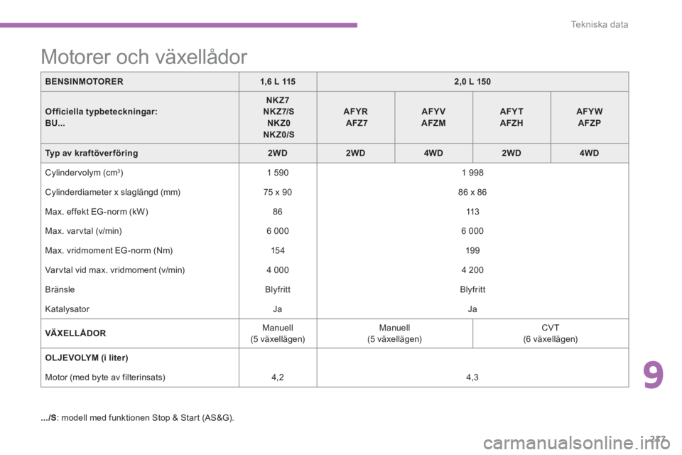 PEUGEOT 4008 2012 Bruksanvisningar (in Swedish) 9
217
Te k n i s k a d a t a
BENSINMOTORER1,6 L 1152,0 L 150
Officiella typbeteckningar:BU...
NKZ7NKZ7/SNKZ0 NKZ0/S
AFYRAFZ7AFYVAFZMAFYTAFZHAFYWAFZP
Typ av kraftöver föringTT2WD2WD4WD2WD4WD
Cylind PEUGEOT 4008 2012 Bruksanvisningar (in Swedish) 9
217
Te k n i s k a d a t a
BENSINMOTORER1,6 L 1152,0 L 150
Officiella typbeteckningar:BU...
NKZ7NKZ7/SNKZ0 NKZ0/S
AFYRAFZ7AFYVAFZMAFYTAFZHAFYWAFZP
Typ av kraftöver föringTT2WD2WD4WD2WD4WD
Cylind