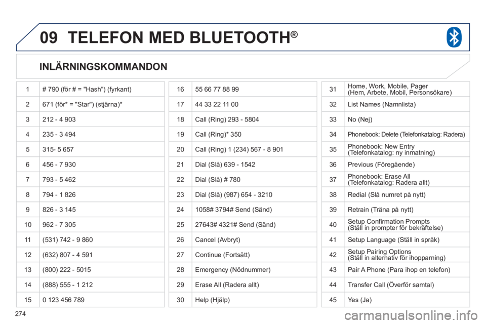 PEUGEOT 4008 2012 Bruksanvisningar (in Swedish) 274
09TELEFON MED BLUETOOTH®
INLÄRNINGSKOMMANDON
1 # 790 (för # = "Hash") (fyrkant)
2671 (för* = "Star") (stjärna) *
3 212 - 4 903
4 235 - 3 494
5
315- 5 657
6 456 - 7 930
7793 - PEUGEOT 4008 2012 Bruksanvisningar (in Swedish) 274
09TELEFON MED BLUETOOTH®
INLÄRNINGSKOMMANDON
1 # 790 (för # = "Hash") (fyrkant)
2671 (för* = "Star") (stjärna) *
3 212 - 4 903
4 235 - 3 494
5
315- 5 657
6 456 - 7 930
7793 -