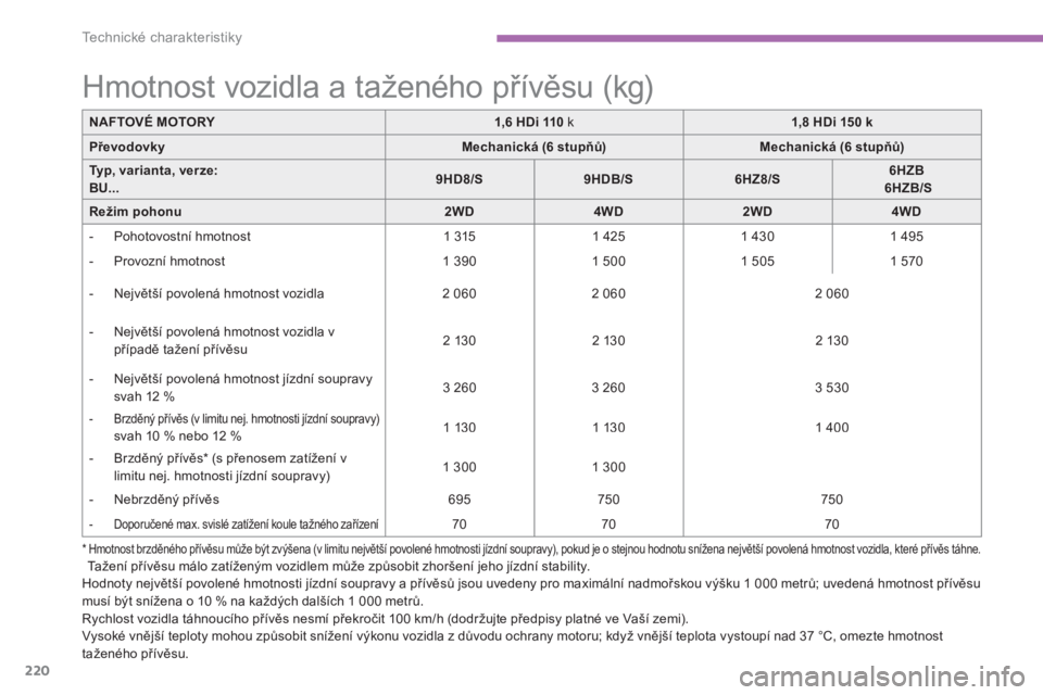 PEUGEOT 4008 2012  Návod na použití (in Czech) 220
Technické charakteristiky
Hodnoty největší povolené hmotnosti jízdní soupravy a přívěsů jsou uvedeny pro maximální nadmořskou výšku 1 000 metrů; uvedená hmotnost přívěsu musí