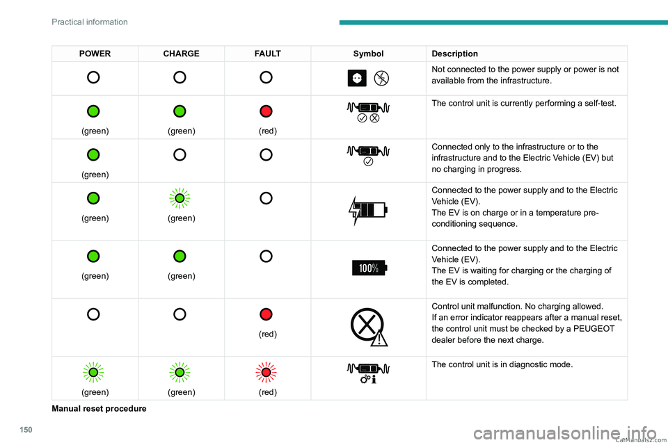 PEUGEOT 408 2023  Owners Manual 150
Practical information
POWERCHARGE FAULT SymbolDescription 
         
Not connected to the power supply or power is not 
available from the infrastructure.
 
 
(green)
 
 
(green)
 
 
(red)
 
 
The