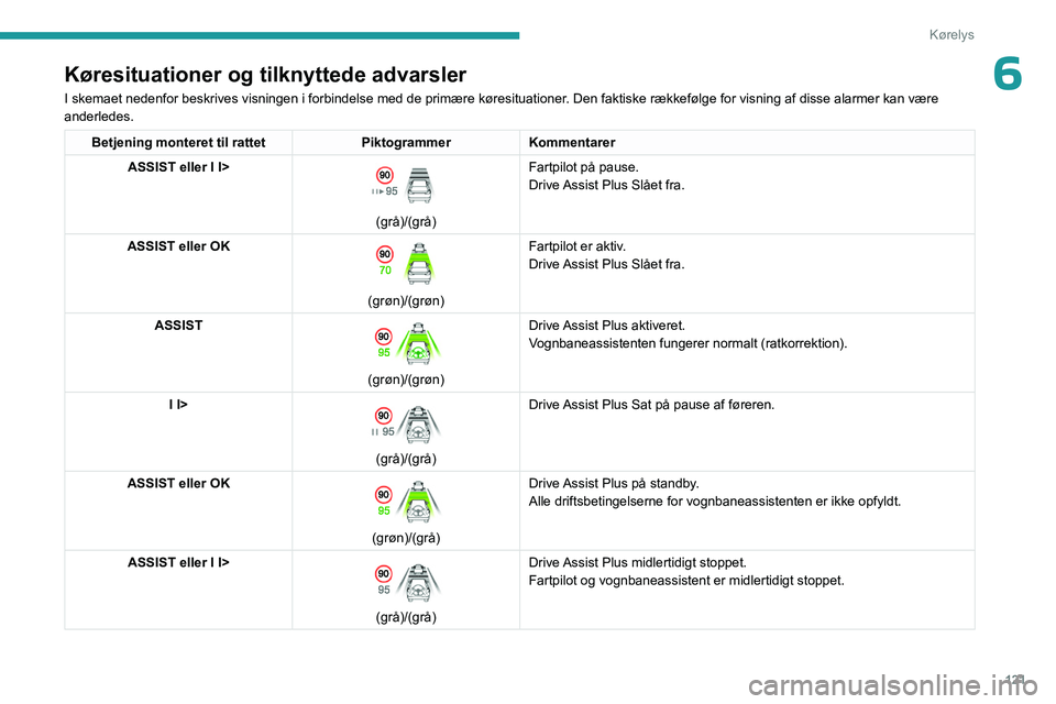 PEUGEOT 408 2023 Brugsanvisning (in Danish) 121
Kørelys
6Køresituationer og tilknyttede advarsler
I skemaet nedenfor beskrives visningen i forbindelse med de primære k\
øresituationer. Den faktiske rækkefølge for visning af disse alarmer PEUGEOT 408 2023 Brugsanvisning (in Danish) 121
Kørelys
6Køresituationer og tilknyttede advarsler
I skemaet nedenfor beskrives visningen i forbindelse med de primære k\
øresituationer. Den faktiske rækkefølge for visning af disse alarmer