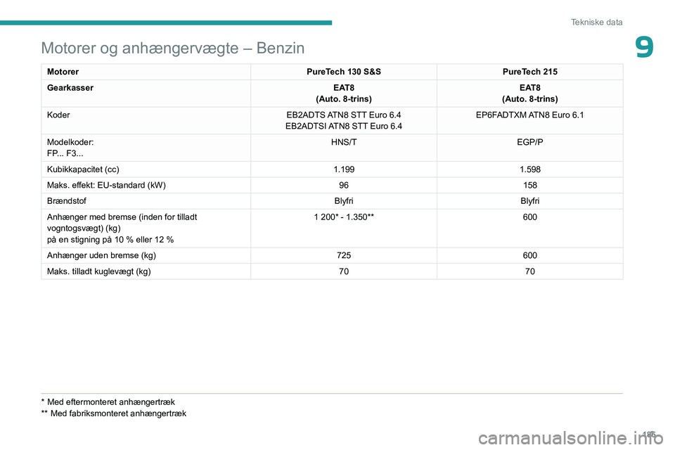 PEUGEOT 408 2023  Brugsanvisning (in Danish) 185
Tekniske data
9Motorer og anhængervægte – Benzin
MotorerPureTech 130 S&SPureTech 215
Gearkasser EAT8
(Auto. 8-trins) EAT8
(Auto. 8-trins)
Koder EB2ADTS ATN8 STT Euro
  6.4 
EB2ADTSI ATN8 STT E