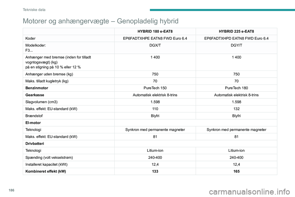 PEUGEOT 408 2023  Brugsanvisning (in Danish) 186
Tekniske data
Motorer og anhængervægte – Genopladelig hybrid
HYBRID 180 e-EAT8HYBRID 225 e-EAT8
Koder EP6FADTXHPE EATN8 FWD Euro
  6.4 EP6FADTXHPD EATN8 FWD Euro   6.4
Modelkoder:
F3... DGX/T
