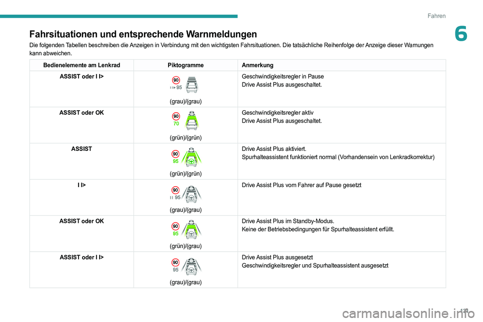 PEUGEOT 408 2023 Betriebsanleitungen (in German) 131
Fahren
6Fahrsituationen und entsprechende Warnmeldungen
Die folgenden Tabellen beschreiben die Anzeigen in Verbindung mit den wichtigsten Fahrsituationen. Die tatsächliche Reihenfolge der Anzeige PEUGEOT 408 2023 Betriebsanleitungen (in German) 131
Fahren
6Fahrsituationen und entsprechende Warnmeldungen
Die folgenden Tabellen beschreiben die Anzeigen in Verbindung mit den wichtigsten Fahrsituationen. Die tatsächliche Reihenfolge der Anzeige