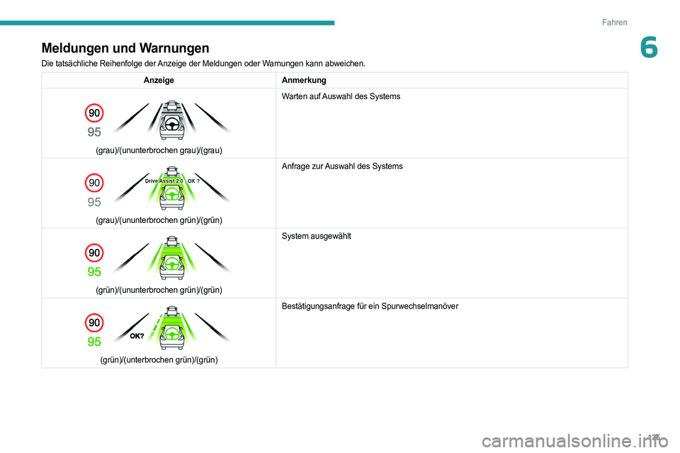 PEUGEOT 408 2023 Betriebsanleitungen (in German) 135
Fahren
6Meldungen und Warnungen
Die tatsächliche Reihenfolge der Anzeige der Meldungen oder Warnungen kann abweichen.
AnzeigeAnmerkung
(grau)/(ununterbrochen grau)/(grau) Warten auf Auswahl de PEUGEOT 408 2023 Betriebsanleitungen (in German) 135
Fahren
6Meldungen und Warnungen
Die tatsächliche Reihenfolge der Anzeige der Meldungen oder Warnungen kann abweichen.
AnzeigeAnmerkung
(grau)/(ununterbrochen grau)/(grau) Warten auf Auswahl de