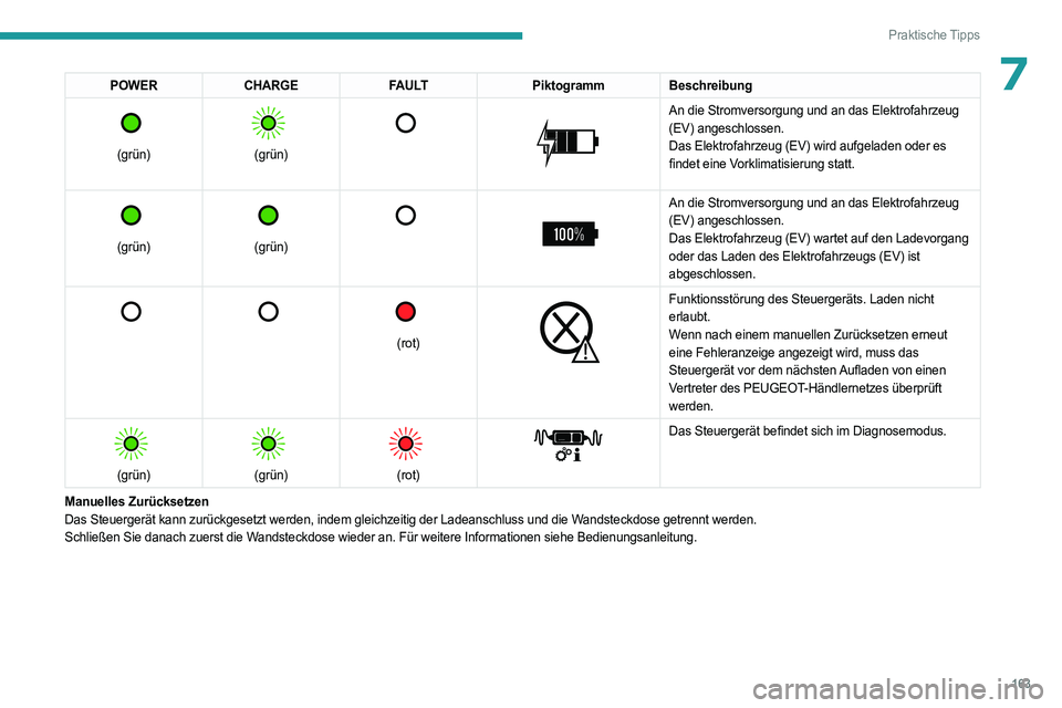 PEUGEOT 408 2023 Betriebsanleitungen (in German) 163
Praktische Tipps
7POWERCHARGE FAULTPiktogrammBeschreibung
(grün)
(grün)
An die Stromversorgung und an das Elektrofahrzeug
(EV) angeschlossen.
Das Elektrofahrzeug (EV) wird aufgel PEUGEOT 408 2023 Betriebsanleitungen (in German) 163
Praktische Tipps
7POWERCHARGE FAULTPiktogrammBeschreibung
(grün)
(grün)
An die Stromversorgung und an das Elektrofahrzeug
(EV) angeschlossen.
Das Elektrofahrzeug (EV) wird aufgel