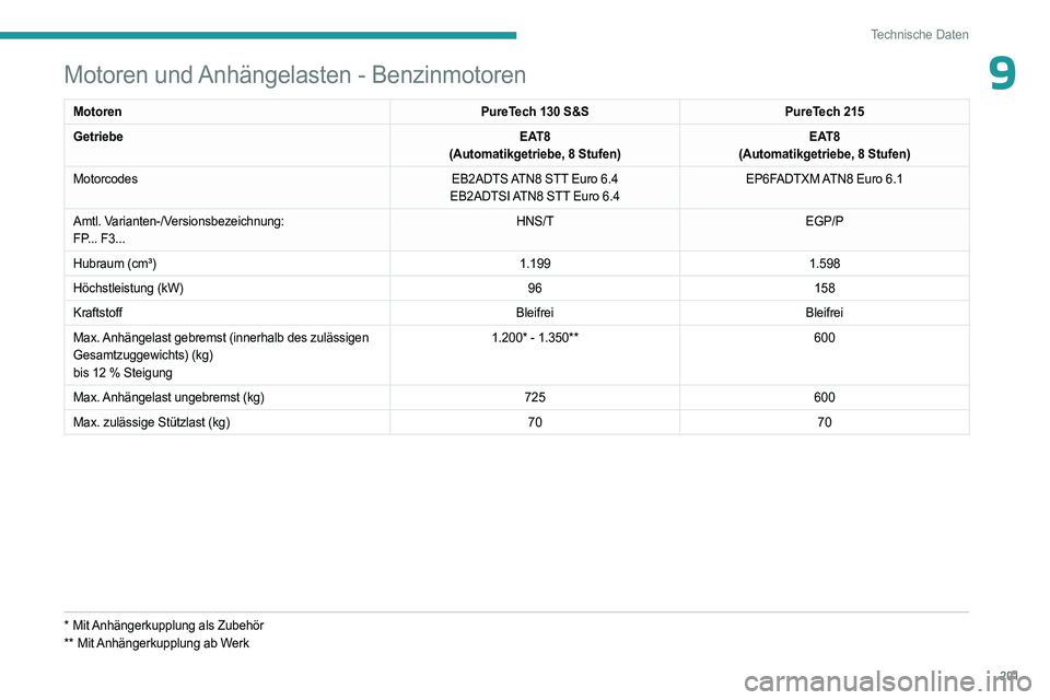 PEUGEOT 408 2023 Betriebsanleitungen (in German) 201
Technische Daten
9Motoren und Anhängelasten - Benzinmotoren
MotorenPureTech 130 S&SPureTech 215
Getriebe EAT8
(Automatikgetriebe, 8 Stufen) EAT8
(Automatikgetriebe, 8 Stufen)
Motorcodes EB2ADTS A PEUGEOT 408 2023 Betriebsanleitungen (in German) 201
Technische Daten
9Motoren und Anhängelasten - Benzinmotoren
MotorenPureTech 130 S&SPureTech 215
Getriebe EAT8
(Automatikgetriebe, 8 Stufen) EAT8
(Automatikgetriebe, 8 Stufen)
Motorcodes EB2ADTS A