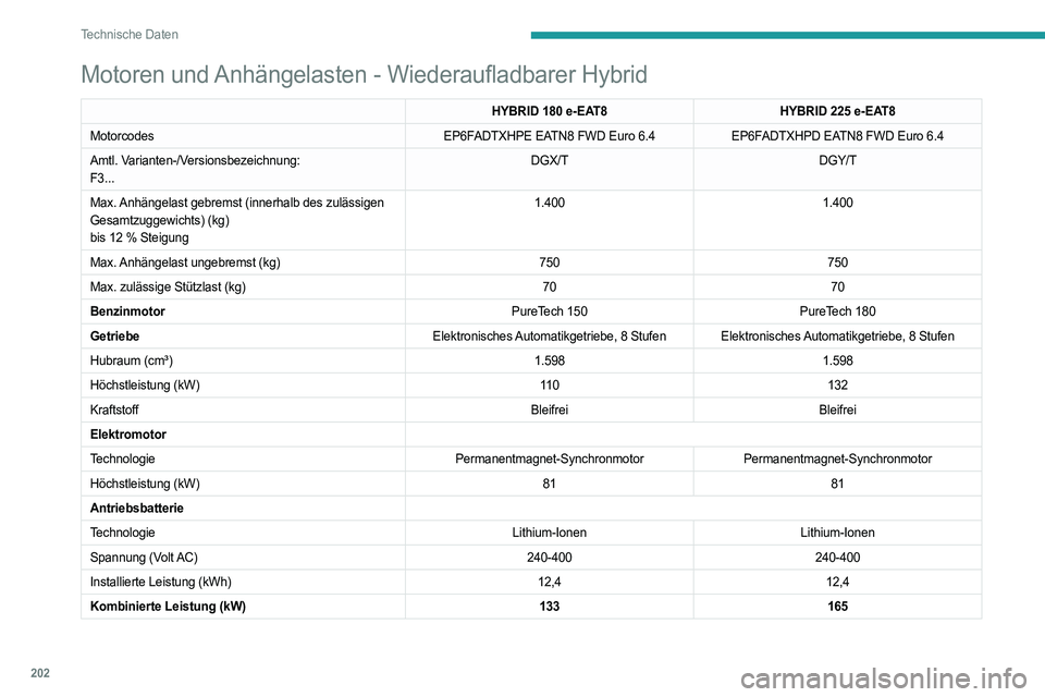 PEUGEOT 408 2023 Betriebsanleitungen (in German) 202
Technische Daten
Motoren und Anhängelasten - Wiederaufladbarer Hybrid
HYBRID 180 e-EAT8HYBRID 225 e-EAT8
Motorcodes EP6FADTXHPE EATN8 FWD Euro
6.4EP6FADTXHPD EATN8 FWD Euro
6.4
Amtl. Variante PEUGEOT 408 2023 Betriebsanleitungen (in German) 202
Technische Daten
Motoren und Anhängelasten - Wiederaufladbarer Hybrid
HYBRID 180 e-EAT8HYBRID 225 e-EAT8
Motorcodes EP6FADTXHPE EATN8 FWD Euro
6.4EP6FADTXHPD EATN8 FWD Euro
6.4
Amtl. Variante