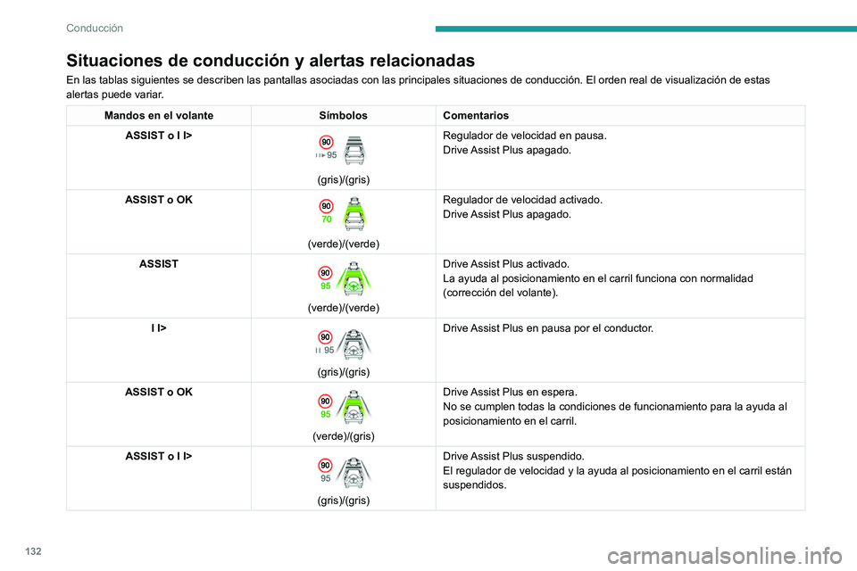 PEUGEOT 408 2023 Manual del propietario (in Spanish) 132
Conducción
Situaciones de conducción y alertas relacionadas
En las tablas siguientes se describen las pantallas asociadas con las pr\
incipales situaciones de conducción. El orden real de visua PEUGEOT 408 2023 Manual del propietario (in Spanish) 132
Conducción
Situaciones de conducción y alertas relacionadas
En las tablas siguientes se describen las pantallas asociadas con las pr\
incipales situaciones de conducción. El orden real de visua