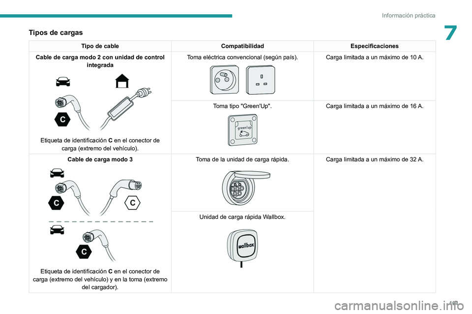 PEUGEOT 408 2023  Manual del propietario (in Spanish) 161
Información práctica
7Tipos de cargas
Tipo de cableCompatibilidadEspecificaciones
Cable de carga modo 2 con unidad de control  integrada
 
 
Etiqueta de identificación  C en el conector de 
car