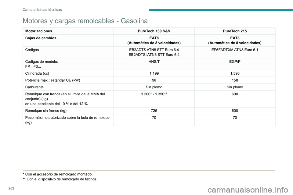 PEUGEOT 408 2023 Manual del propietario (in Spanish) 202
Características técnicas
Motores y cargas remolcables - Gasolina
MotorizacionesPureTech 130 S&SPureTech 215
Cajas de cambios EAT8
(Automática de 8 velocidades) EAT8
(Automática de 8 velocidade PEUGEOT 408 2023 Manual del propietario (in Spanish) 202
Características técnicas
Motores y cargas remolcables - Gasolina
MotorizacionesPureTech 130 S&SPureTech 215
Cajas de cambios EAT8
(Automática de 8 velocidades) EAT8
(Automática de 8 velocidade