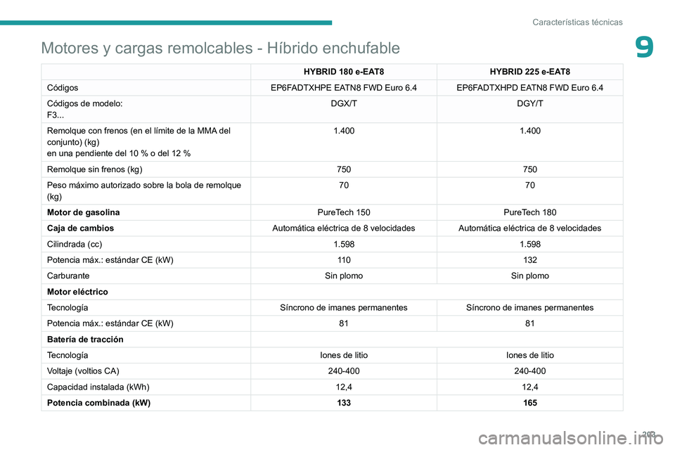 PEUGEOT 408 2023 Manual del propietario (in Spanish) 203
Características técnicas
9Motores y cargas remolcables - Híbrido enchufable
HYBRID 180 e-EAT8HYBRID 225 e-EAT8
Códigos EP6FADTXHPE EATN8 FWD Euro
6.4 EP6FADTXHPD EATN8 FWD Euro 6.4
Código PEUGEOT 408 2023 Manual del propietario (in Spanish) 203
Características técnicas
9Motores y cargas remolcables - Híbrido enchufable
HYBRID 180 e-EAT8HYBRID 225 e-EAT8
Códigos EP6FADTXHPE EATN8 FWD Euro
6.4 EP6FADTXHPD EATN8 FWD Euro 6.4
Código