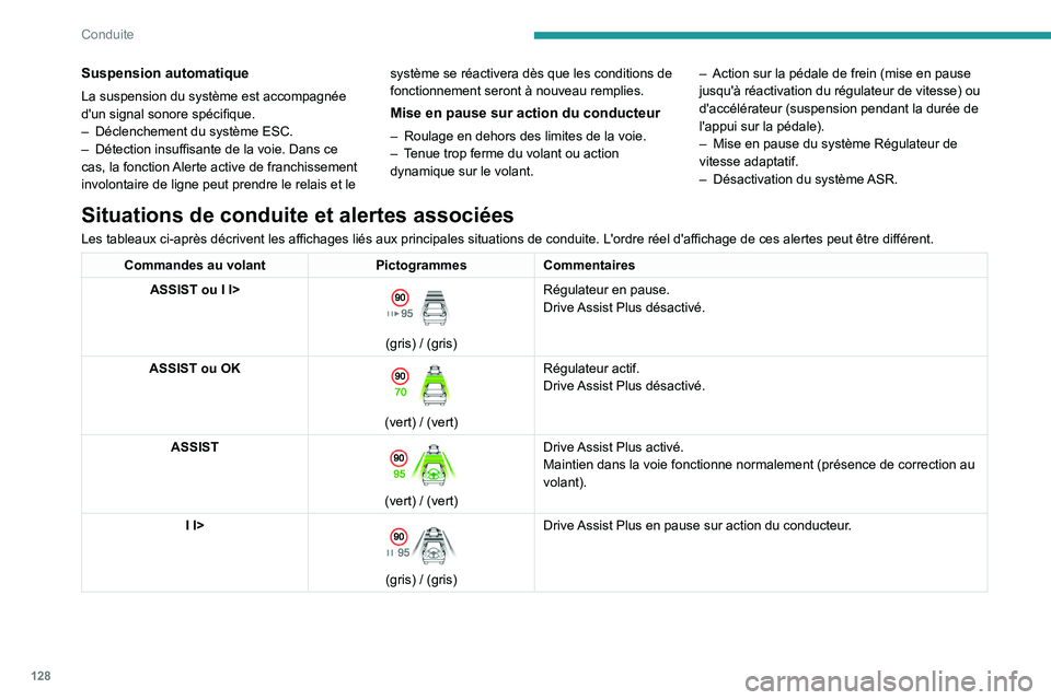 PEUGEOT 408 2023  Manuel du propriétaire (in French) 128
Conduite
Suspension automatique
La suspension du système est accompagnée 
d'un signal sonore spécifique.
– 
Déclenchement du système ESC.
–

 
Détection insuffisante de la voie. Dans