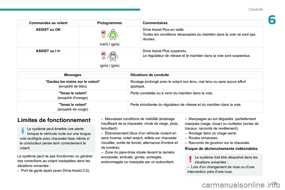 PEUGEOT 408 2023 Manuel du propriétaire (in French) 129
Conduite
6Commandes au volantPictogrammesCommentaires
ASSIST ou OK
(vert) / (gris) Drive Assist Plus en veille.
Toutes les conditions nécessaires au maintien dans la voie ne sont pas\
réuni PEUGEOT 408 2023 Manuel du propriétaire (in French) 129
Conduite
6Commandes au volantPictogrammesCommentaires
ASSIST ou OK
(vert) / (gris) Drive Assist Plus en veille.
Toutes les conditions nécessaires au maintien dans la voie ne sont pas\
réuni