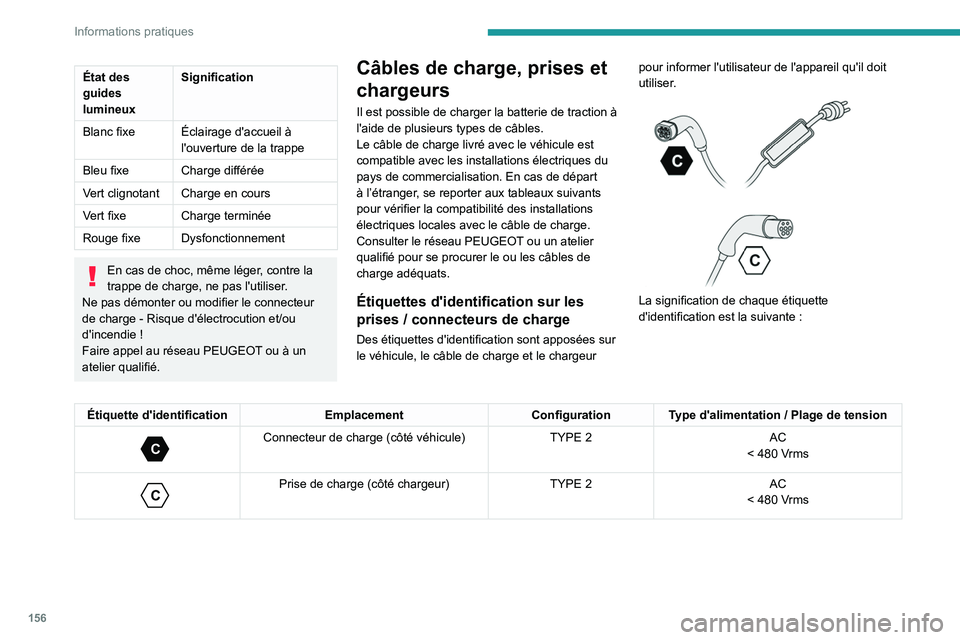 PEUGEOT 408 2023 Manuel du propriétaire (in French) 156
Informations pratiques
État des
guides
lumineuxSignification
Blanc fixe Éclairage d'accueil Ã
l'ouverture de la trappe
Bleu fixe Charge différée
Vert clignotant Charge en cours
Ver PEUGEOT 408 2023 Manuel du propriétaire (in French) 156
Informations pratiques
État des
guides
lumineuxSignification
Blanc fixe Éclairage d'accueil Ã
l'ouverture de la trappe
Bleu fixe Charge différée
Vert clignotant Charge en cours
Ver