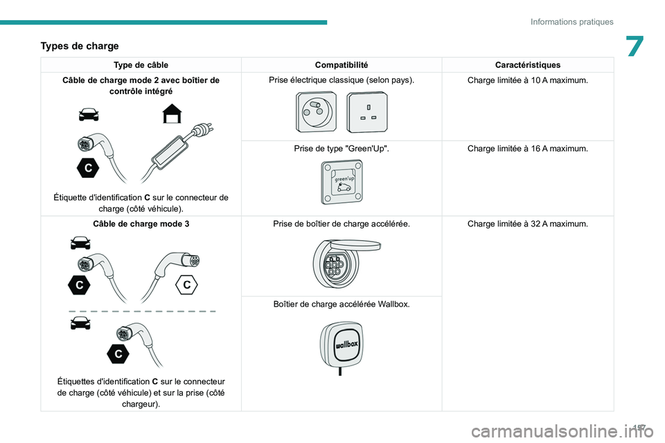 PEUGEOT 408 2023 Manuel du propriétaire (in French) 157
Informations pratiques
7Types de charge
Type de câbleCompatibilitéCaractéristiques
Câble de charge mode 2 avec boîtier de
contrôle intégré
Étiquette d'identification C sur le PEUGEOT 408 2023 Manuel du propriétaire (in French) 157
Informations pratiques
7Types de charge
Type de câbleCompatibilitéCaractéristiques
Câble de charge mode 2 avec boîtier de
contrôle intégré
Étiquette d'identification C sur le