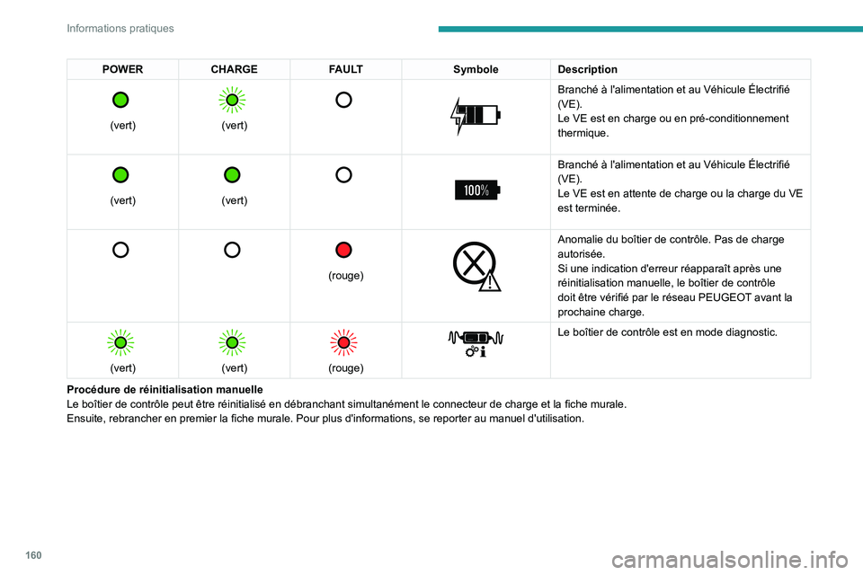 PEUGEOT 408 2023 Manuel du propriétaire (in French) 160
Informations pratiques
POWERCHARGE FAULT SymboleDescription
(vert)
(vert)
Branché à l'alimentation et au Véhicule Électrifié
(VE).
Le VE est en charge ou en pré-condition PEUGEOT 408 2023 Manuel du propriétaire (in French) 160
Informations pratiques
POWERCHARGE FAULT SymboleDescription
(vert)
(vert)
Branché à l'alimentation et au Véhicule Électrifié
(VE).
Le VE est en charge ou en pré-condition