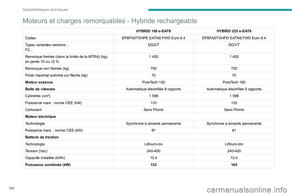 PEUGEOT 408 2023 Manuel du propriétaire (in French) 198
Caractéristiques techniques
Moteurs et charges remorquables - Hybride rechargeable
HYBRID 180 e-EAT8HYBRID 225 e-EAT8
Codes EP6FADTXHPE EATN8 FWD Euro
6.4 EP6FADTXHPD EATN8 FWD Euro 6.4
Types PEUGEOT 408 2023 Manuel du propriétaire (in French) 198
Caractéristiques techniques
Moteurs et charges remorquables - Hybride rechargeable
HYBRID 180 e-EAT8HYBRID 225 e-EAT8
Codes EP6FADTXHPE EATN8 FWD Euro
6.4 EP6FADTXHPD EATN8 FWD Euro 6.4
Types