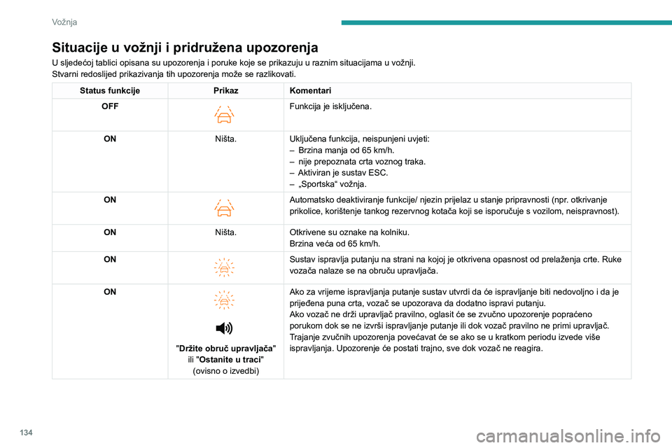 PEUGEOT 408 2023 Upute Za Rukovanje (in Croatian) 134
Vožnja
Situacije u vožnji i pridružena upozorenja
U sljedećoj tablici opisana su upozorenja i poruke koje se prikazuju u raznim situacijama u vožnji.
Stvarni redoslijed prikazivanja tih upozo PEUGEOT 408 2023 Upute Za Rukovanje (in Croatian) 134
Vožnja
Situacije u vožnji i pridružena upozorenja
U sljedećoj tablici opisana su upozorenja i poruke koje se prikazuju u raznim situacijama u vožnji.
Stvarni redoslijed prikazivanja tih upozo