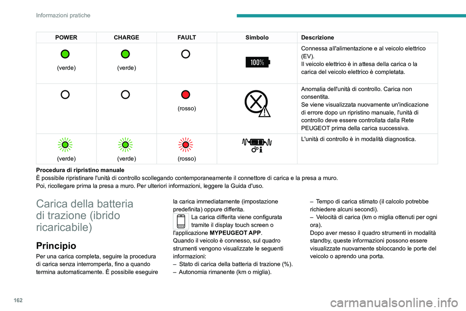 PEUGEOT 408 2023 Manuale duso (in Italian) 162
Informazioni pratiche
POWERCHARGE FAULT SimboloDescrizione
(verde)
(verde)
Connessa all'alimentazione e al veicolo elettrico
(EV).
Il veicolo elettrico è in attesa della caric PEUGEOT 408 2023 Manuale duso (in Italian) 162
Informazioni pratiche
POWERCHARGE FAULT SimboloDescrizione
(verde)
(verde)
Connessa all'alimentazione e al veicolo elettrico
(EV).
Il veicolo elettrico è in attesa della caric