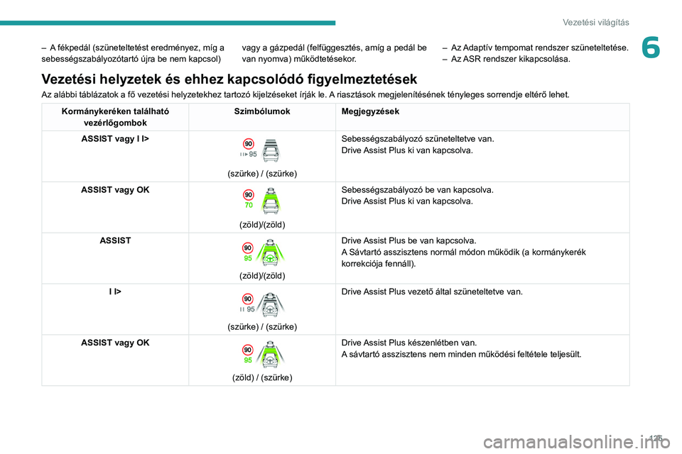 PEUGEOT 408 2023 Kezelési útmutató (in Hungarian) 125
Vezetési világítás
6– A fékpedál (szüneteltetést eredményez, míg a
sebességszabályozótartó újra be nem kapcsol) vagy a gázpedál (felfüggesztés, amíg a pedál be
van nyomva) PEUGEOT 408 2023 Kezelési útmutató (in Hungarian) 125
Vezetési világítás
6– A fékpedál (szüneteltetést eredményez, míg a
sebességszabályozótartó újra be nem kapcsol) vagy a gázpedál (felfüggesztés, amíg a pedál be
van nyomva)