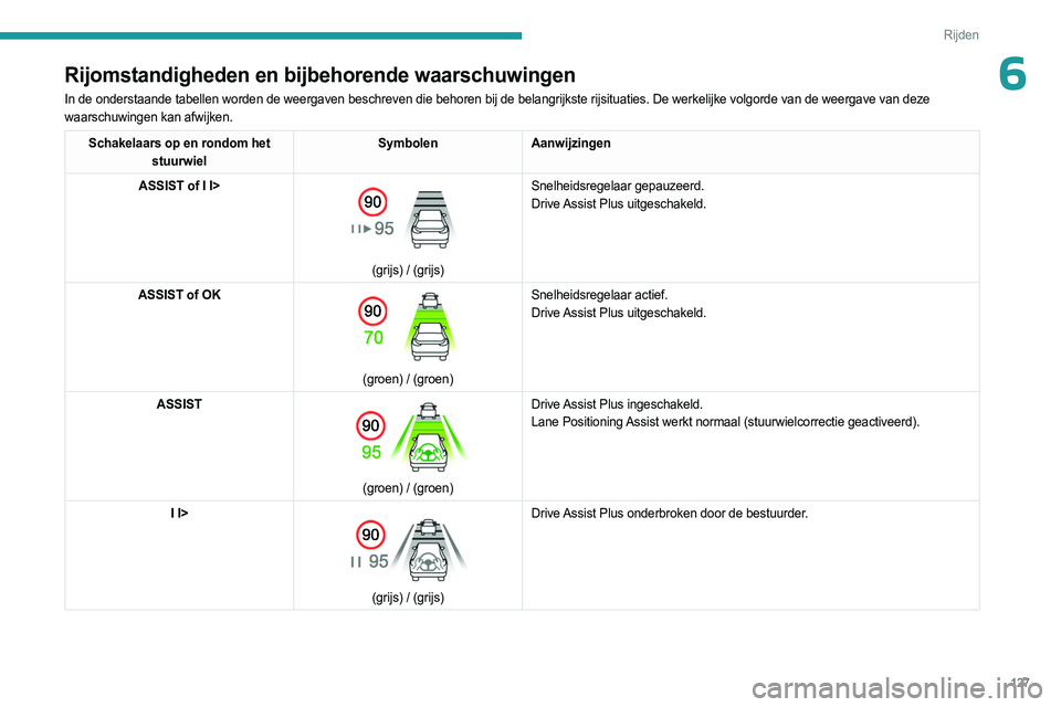 PEUGEOT 408 2023  Instructieboekje (in Dutch) 127
Rijden
6Rijomstandigheden en bijbehorende waarschuwingen
In de onderstaande tabellen worden de weergaven beschreven die behoren b\
ij de belangrijkste rijsituaties. De werkelijke volgorde van de w