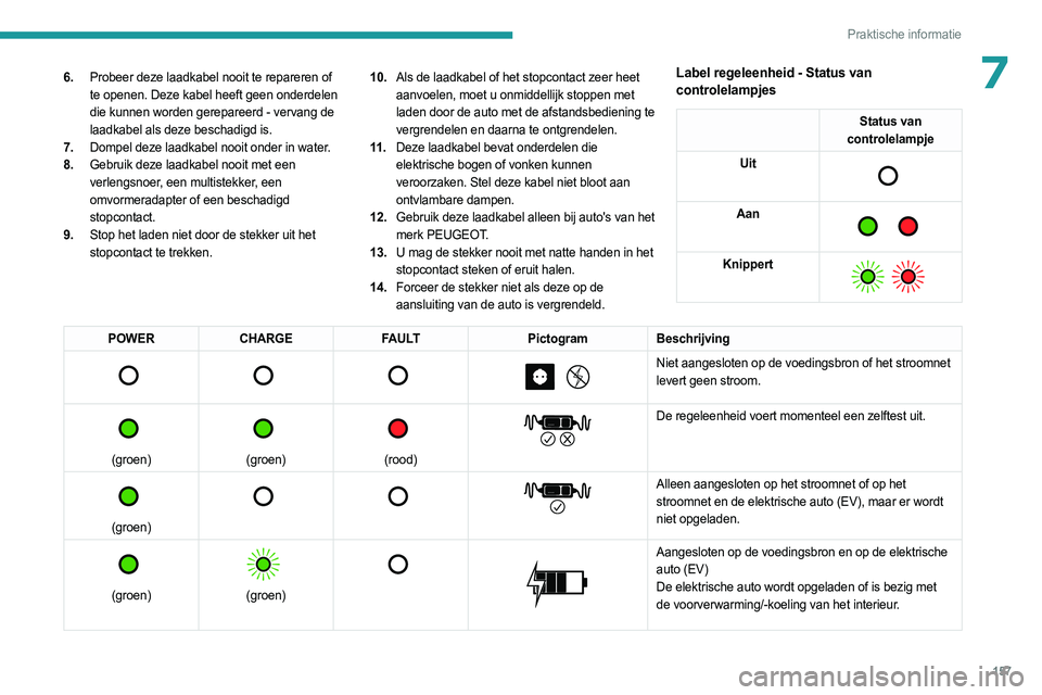 PEUGEOT 408 2023 Instructieboekje (in Dutch) 157
Praktische informatie
76.Probeer deze laadkabel nooit te repareren of
te openen. Deze kabel heeft geen onderdelen
die kunnen worden gerepareerd - vervang de
laadkabel als deze beschadigd is.
7. PEUGEOT 408 2023 Instructieboekje (in Dutch) 157
Praktische informatie
76.Probeer deze laadkabel nooit te repareren of
te openen. Deze kabel heeft geen onderdelen
die kunnen worden gerepareerd - vervang de
laadkabel als deze beschadigd is.
7.