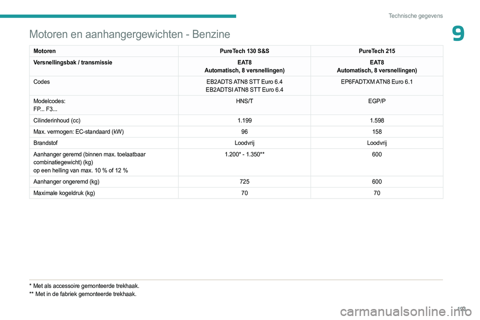 PEUGEOT 408 2023 Instructieboekje (in Dutch) 193
Technische gegevens
9Motoren en aanhangergewichten - Benzine
MotorenPureTech 130 S&SPureTech 215
Versnellingsbak / transmissie EAT8
Automatisch, 8 versnellingen) EAT8
Automatisch, 8 versnellingen) PEUGEOT 408 2023 Instructieboekje (in Dutch) 193
Technische gegevens
9Motoren en aanhangergewichten - Benzine
MotorenPureTech 130 S&SPureTech 215
Versnellingsbak / transmissie EAT8
Automatisch, 8 versnellingen) EAT8
Automatisch, 8 versnellingen)