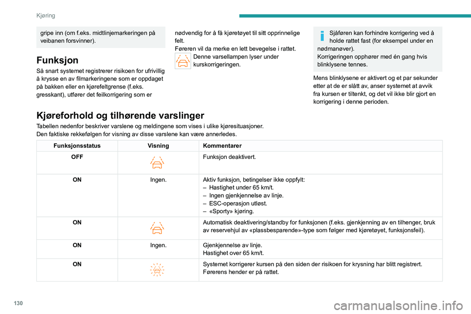 PEUGEOT 408 2023  Instruksjoner for bruk (in Norwegian) 130
Kjøring
gripe inn (om f.eks. midtlinjemarkeringen på 
veibanen forsvinner).
Funksjon
Så snart systemet registrerer risikoen for ufrivillig 
å krysse en av filmarkeringene som er oppdaget 
på 