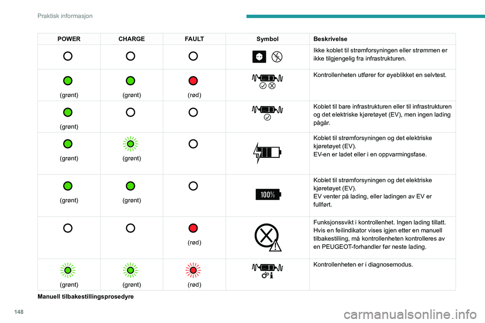 PEUGEOT 408 2023  Instruksjoner for bruk (in Norwegian) 148
Praktisk informasjon
POWERCHARGE FAULT SymbolBeskrivelse 
         
Ikke koblet til strømforsyningen eller strømmen er 
ikke tilgjengelig fra infrastrukturen.
 
 
(grønt)
 
 
(grønt)
 
 
(rød