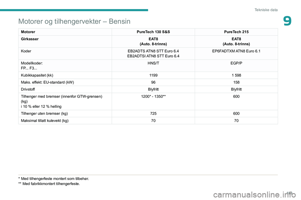 PEUGEOT 408 2023  Instruksjoner for bruk (in Norwegian) 183
Tekniske data
9Motorer og tilhengervekter – Bensin
MotorerPureTech 130 S&SPureTech 215
Girkasser EAT8
(Auto. 8-trinns) EAT8
(Auto. 8-trinns)
Koder EB2ADTS ATN8 STT Euro
  6.4
EB2ADTSI ATN8 STT E