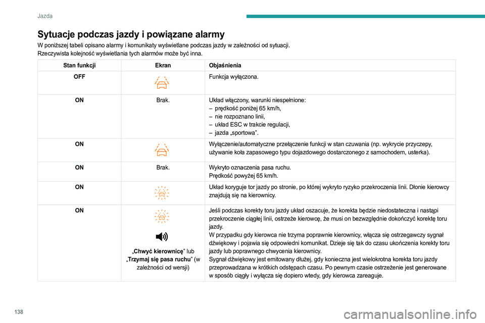 PEUGEOT 408 2023 Instrukcja obsługi (in Polish) 138
Jazda
Sytuacje podczas jazdy i powiązane alarmy
W poniższej tabeli opisano alarmy i komunikaty wyświetlane podczas jazdy w zależności od sytuacji.
Rzeczywista kolejność wyświetlania tych a PEUGEOT 408 2023 Instrukcja obsługi (in Polish) 138
Jazda
Sytuacje podczas jazdy i powiązane alarmy
W poniższej tabeli opisano alarmy i komunikaty wyświetlane podczas jazdy w zależności od sytuacji.
Rzeczywista kolejność wyświetlania tych a
